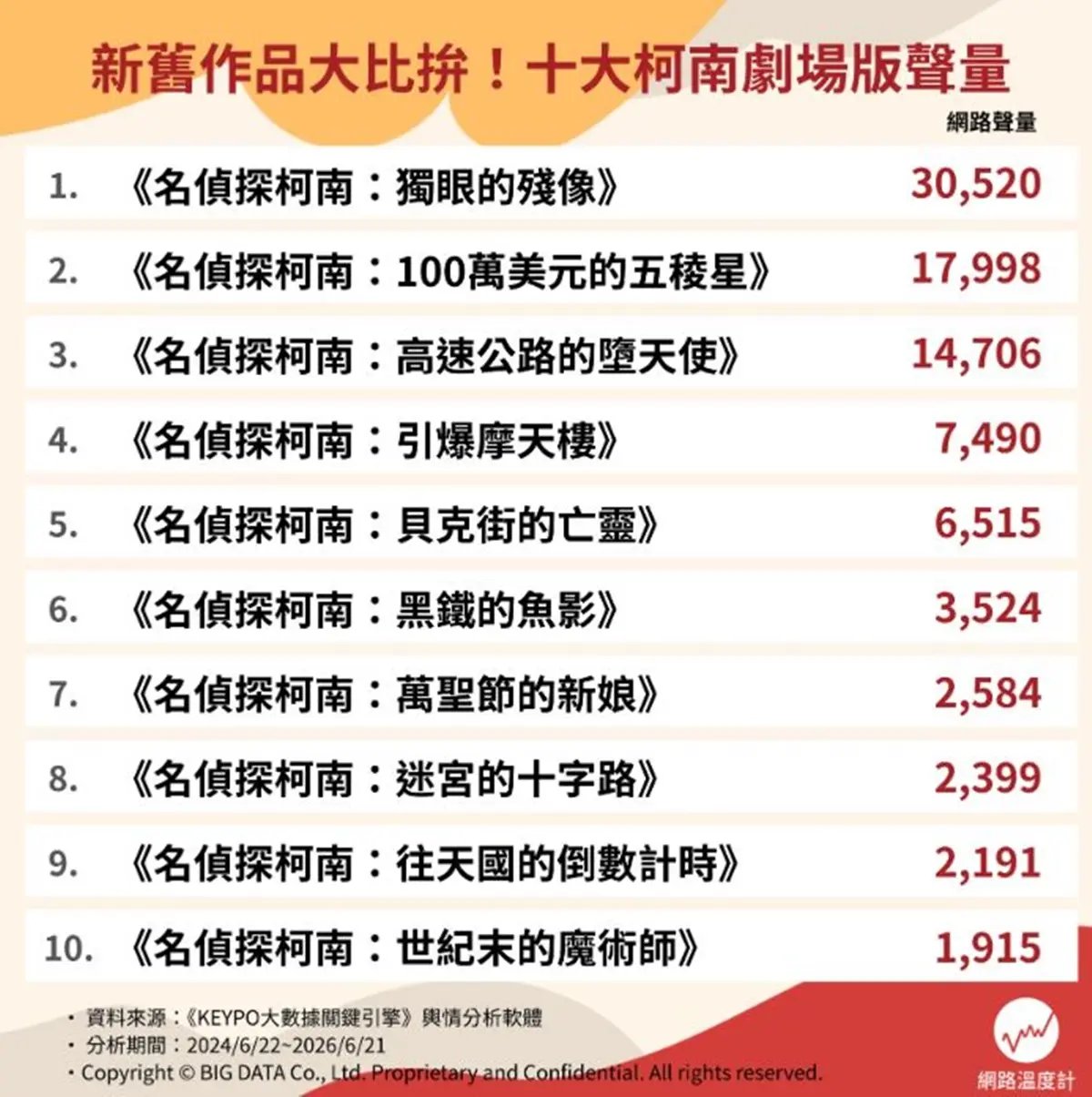 柯南劇場版哪一部最好看?網友推薦柯南電影Top10,《貝克街的亡靈》竟只排第5 柯南劇場版哪一部最好看?網友推薦柯南電影Top10,《貝克街的亡靈》竟只排第5