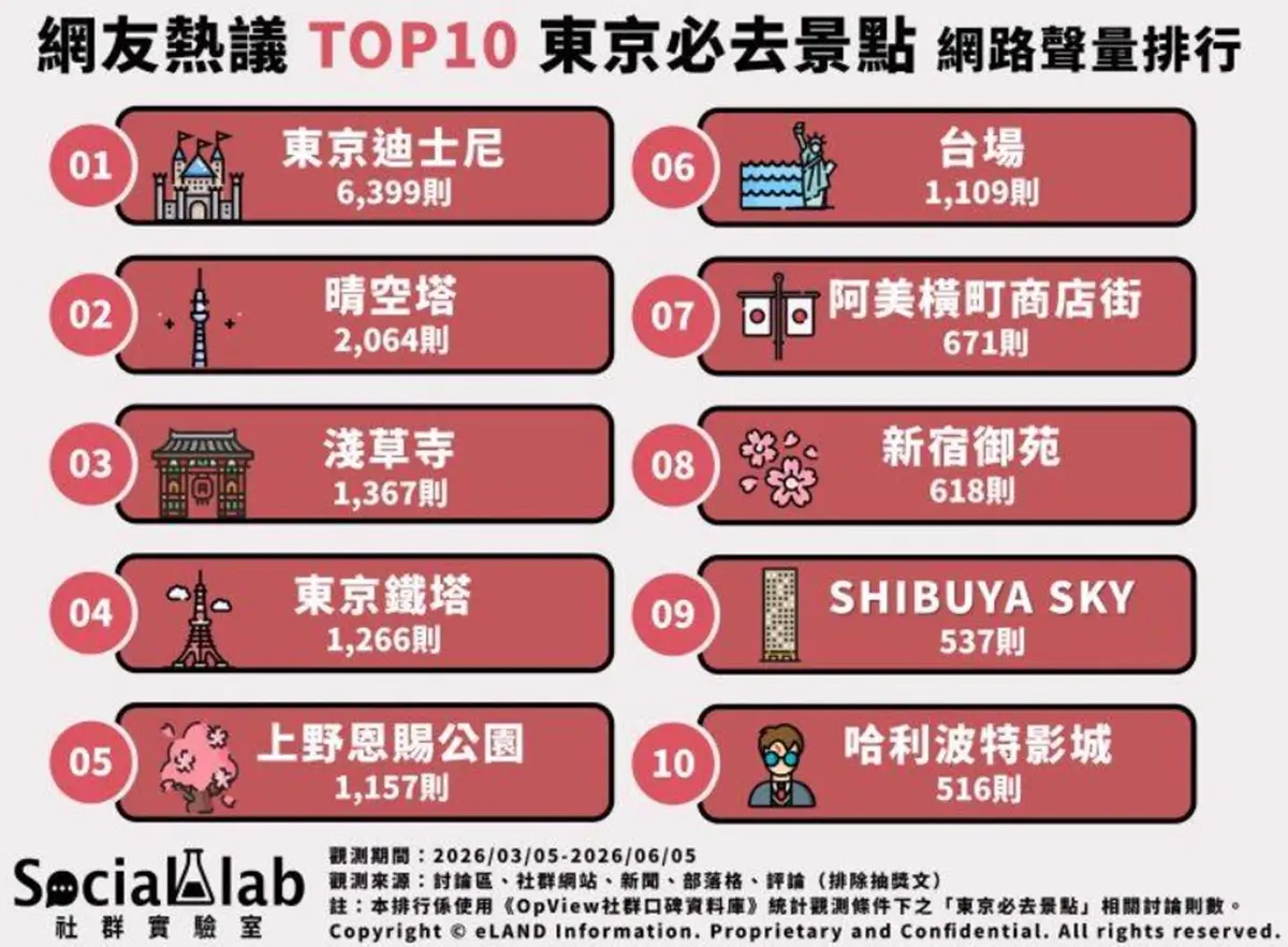 晴空塔、淺草寺不是冠軍！東京必去景點Top10，這裡海景、購物、美食通通有