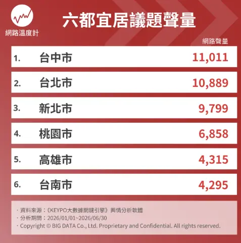 雙北都輸它!台灣最宜居縣市排行榜曝,冠軍逛街吃美食都方便、買房CP值高 雙北都輸它!台灣最宜居縣市排行榜曝,冠軍逛街吃美食都方便、買房CP值高