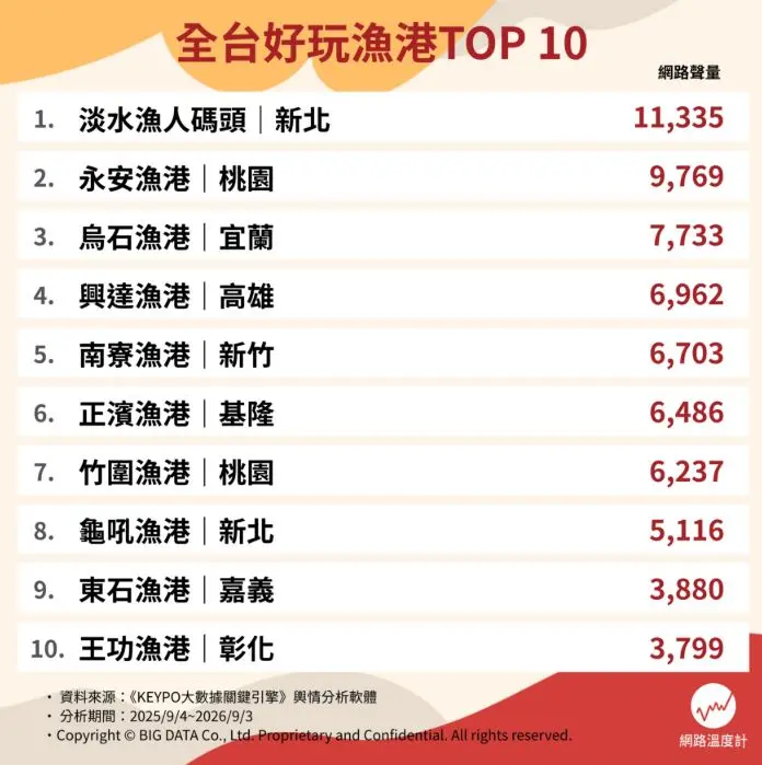 2026漁港推薦Top10！龜吼、永安漁港都不是冠軍，「這地方」爽吃鮮甜飽滿螃蟹