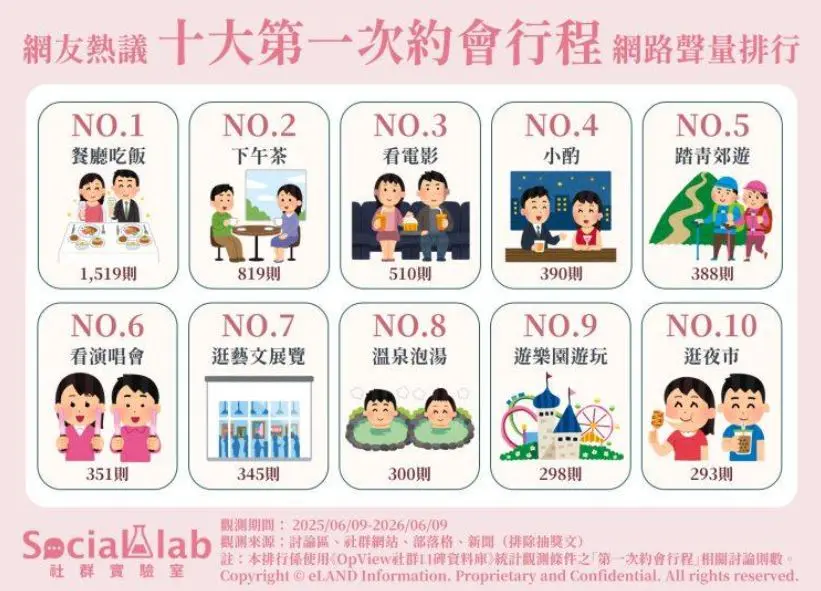 約會不知道去哪玩？網友推薦10大戶外室內約會行程，第２名不會花太多錢