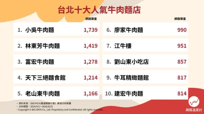 林東芳、建宏牛肉麵都輸！網友推薦台北牛肉麵Top10，冠軍肉質軟嫩、免費續湯