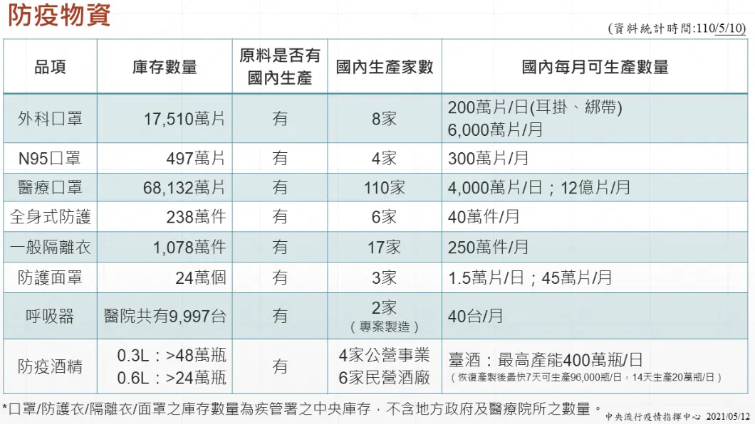 防疫再升級!「口罩、酒精」貨量充足,陳時中呼籲:庫存夠不用搶 防疫物資。(圖/中央流行疫情指揮中心) 暴增16本土搶防疫物資?陳時中掛保證:醫療口罩絕對夠