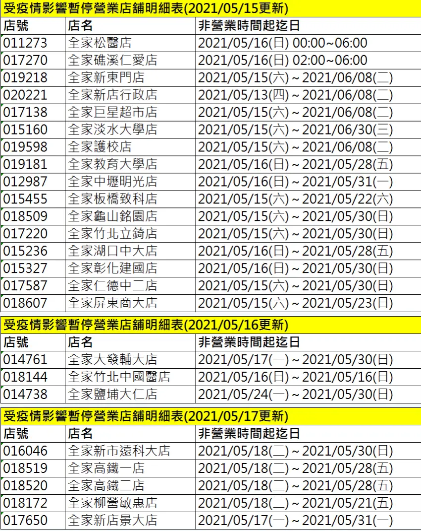 全家受疫情影響停業門市1/2。（圖／翻攝自全家官網） 取消24小時！全台4大超商配合防疫調整營業時間