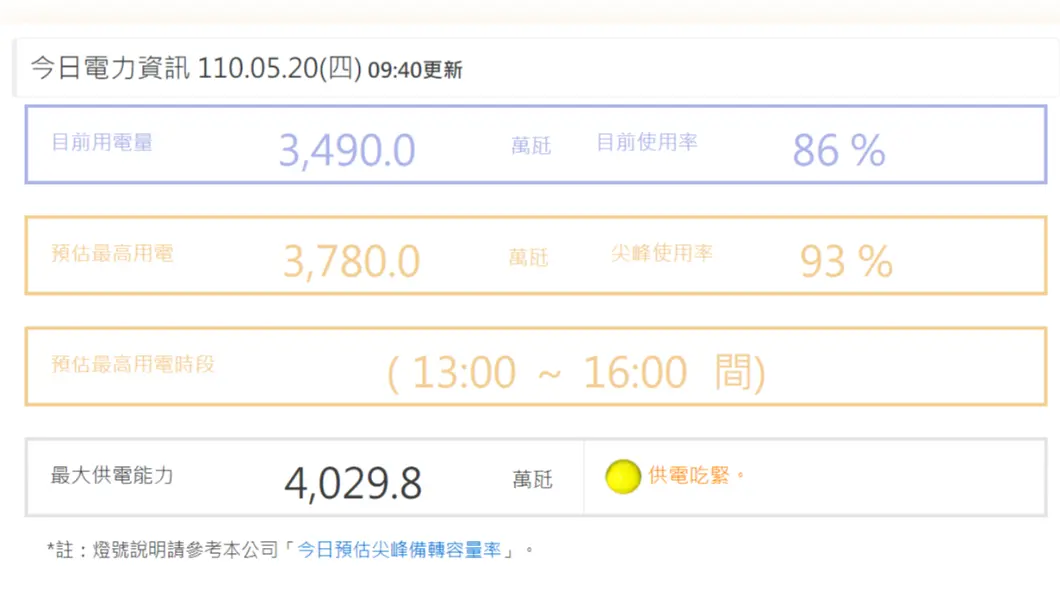 小心中暑!全台15縣市高溫特報防「午後山區局部雷雨」,台電估下午電力亮黃燈 台電今日電力資訊上仍亮「供電吃緊」黃燈。(圖/翻攝自台灣電力公司網站) 台電今備轉率微升 仍亮「供電吃緊」黃燈