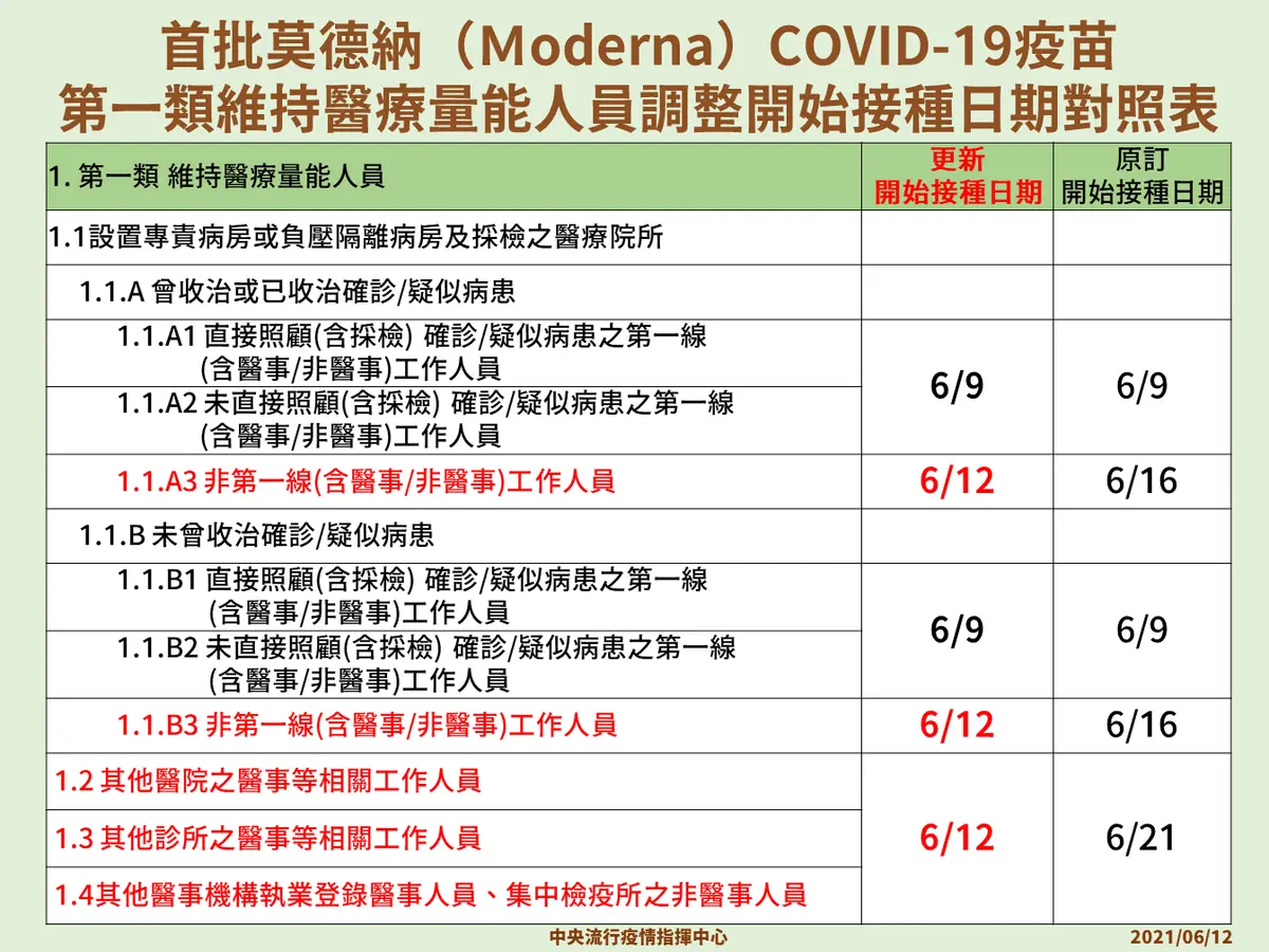 首批莫德納新冠肺炎疫苗第一類維持醫療量能人員調整開始接種日期對照表。（圖／中央流行疫情指揮中心） 124萬劑疫苗提前配發　「施打對象、接種方式」出爐