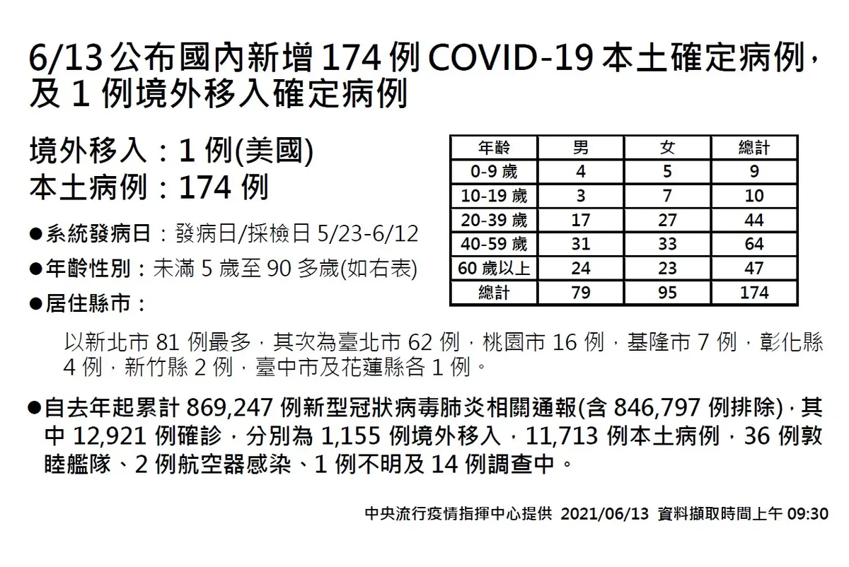 6/13公布國內新增174例新冠肺炎本土確定病例及1例境外移入確定病例。（圖／中央流行疫情指揮中心） 增174本土！熬過三級警戒28天「首度破2百例以下」