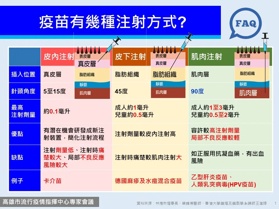 疫苗注射方式。（圖／高雄市政府提供） 打完疫苗一揉恐白打！高醫院長「圖卡解析疫苗」一次看