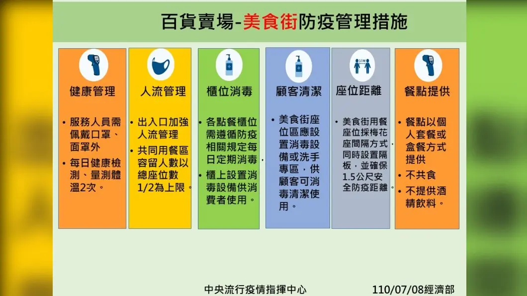 百貨賣場，美食街防疫管理措施。（圖／經濟部） 餐廳、夜市、百貨內用鬆綁　中央公布須符這些條件