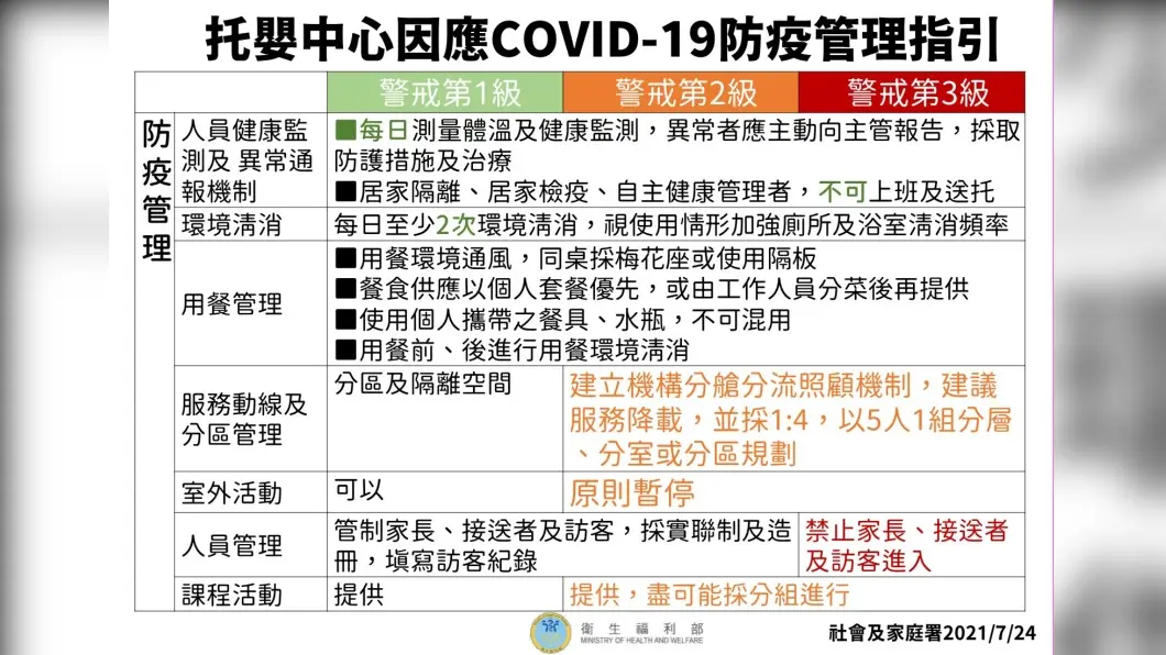 托嬰中心防疫管理指引-2。（圖／衛生福利部） 爸爸媽媽終於能喘口氣！727降級托嬰中心有條件開放