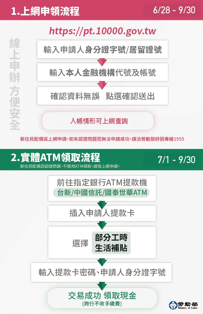 勞工可領1萬元!勞工補貼「新增2類人」,申請條件、領取方式一次看 領取方式。(圖/勞動部提供) 25萬人免費領1萬!今開放「這資格」4步驟現金直接拿