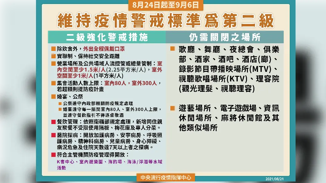 維持疫情警戒標準為第二級。（圖／中央流行疫情指揮中心） 全國二級警戒延至9/6　防疫措施8原則一次看