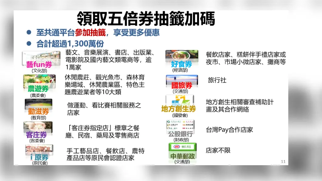 5倍券加碼8種券!全新500元「好食券」、1000元「國旅券」,統一平台開抽 領取五倍券抽籤加碼。(圖/內政部) 加碼8大振興券出爐!新增「好食、國旅券」逾千萬份可抽