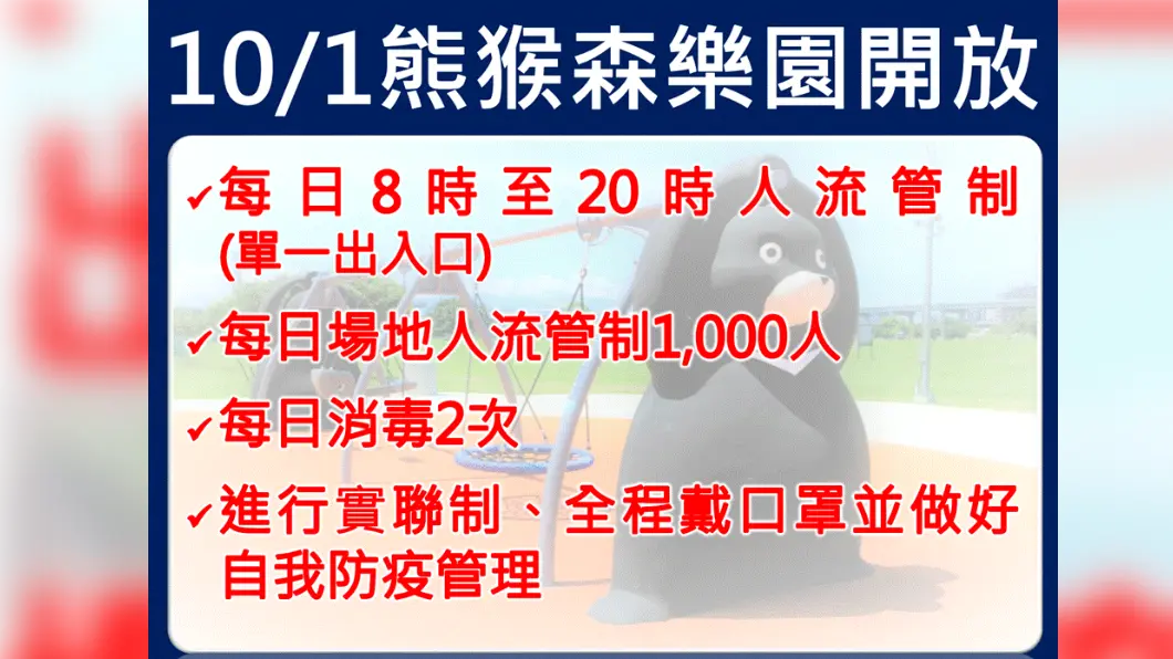 帶小朋友公園放風了!10/1起雙北開放兒童遊戲場,國高中校外教學也啟動 10/1熊猴森樂園開放。(圖/新北市政府) 新北鬆綁醫療探視和兒童遊藝場 侯友宜公布開放時間