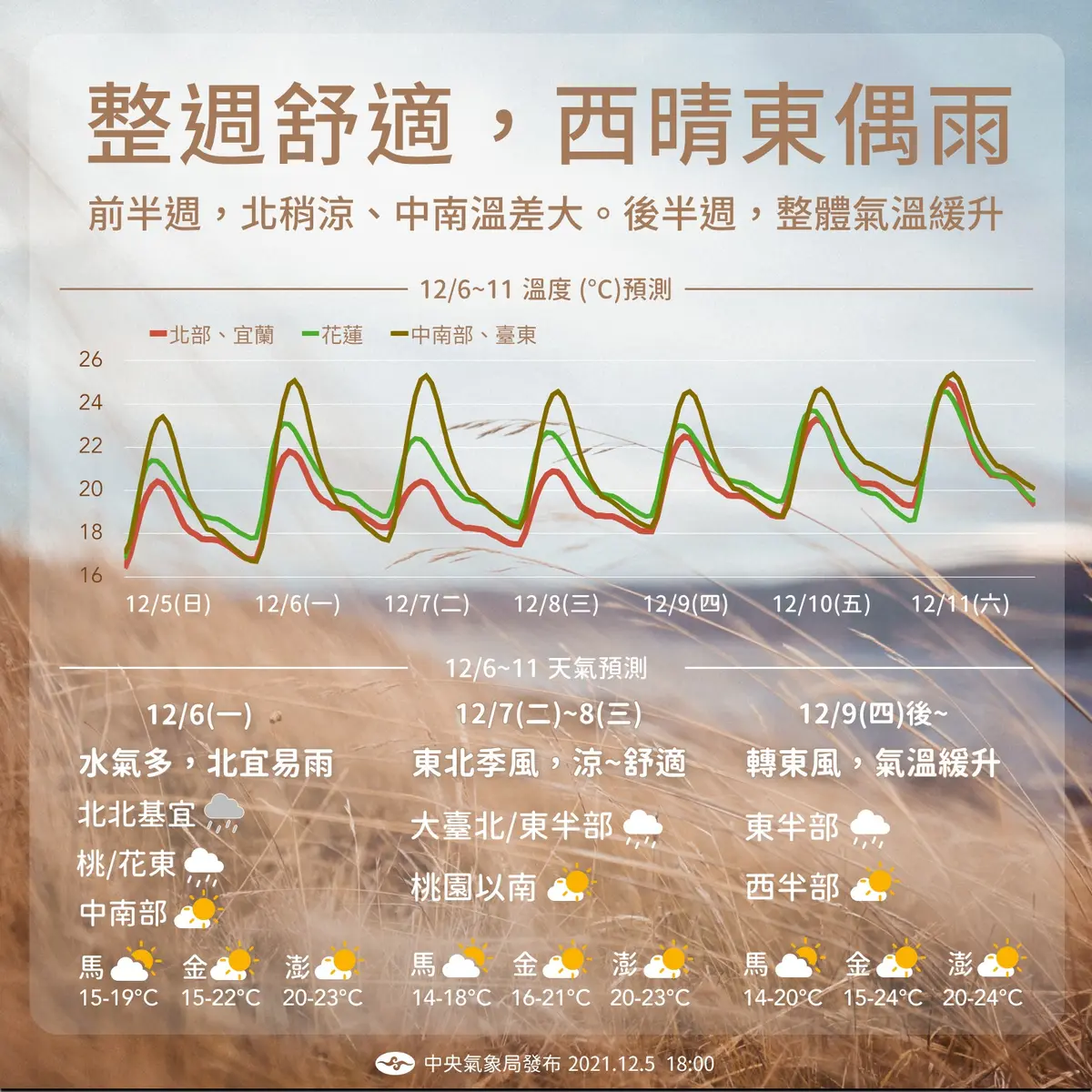 一週天氣預報。（圖／中央氣象局） 明濕涼3天「降雨熱區曝」！這天起緩回溫　一週天氣出爐