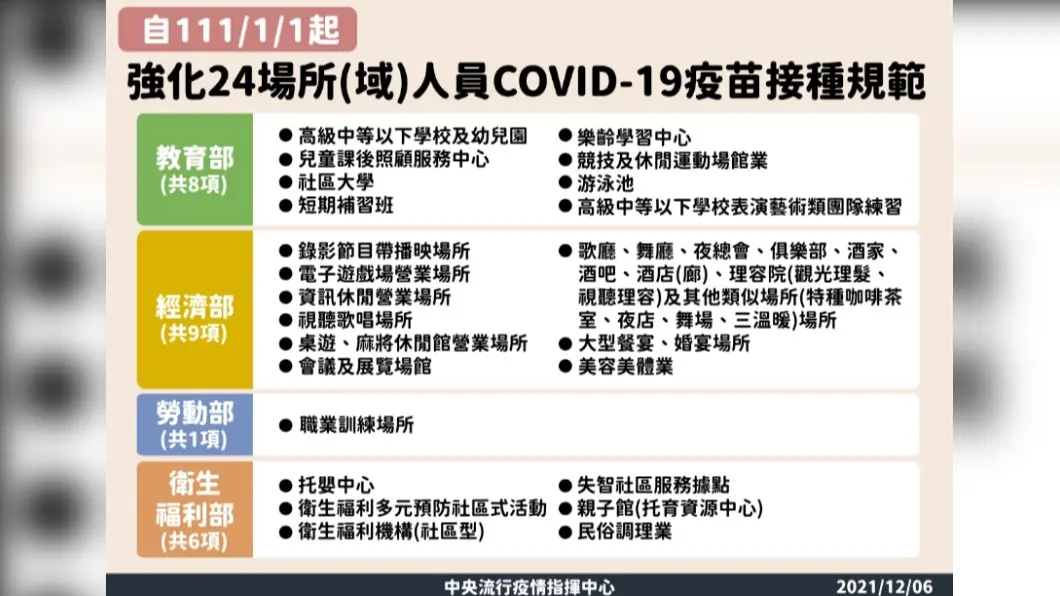 24大場域人員明年起需完整接種疫苗。（圖／指揮中心提供） 荷包小心！2022十大元旦新制　一圖秒懂食安交通衝擊