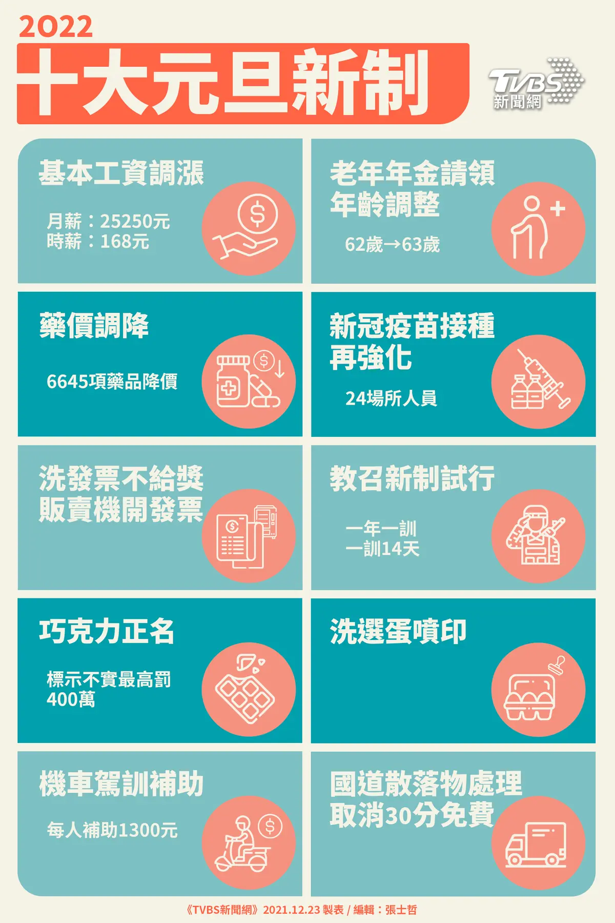 2020十大元旦新制。（製表／TVBS新聞網） 荷包小心！2022十大元旦新制　一圖秒懂食安交通衝擊