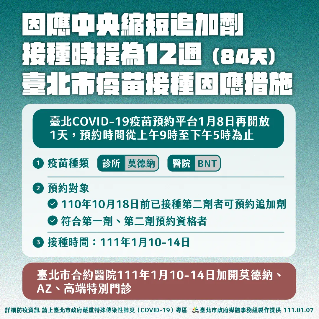 疫情升溫!第3劑疫苗間隔「縮短至12週」,北市明加開預約平台打莫德納、BNT 因應中央縮短追加劑接種時程為12週(84天),台北市疫苗接種因應措施。(圖/台北市府) 追加第3劑疫苗 北市明開放「莫德納、BNT」預約平台