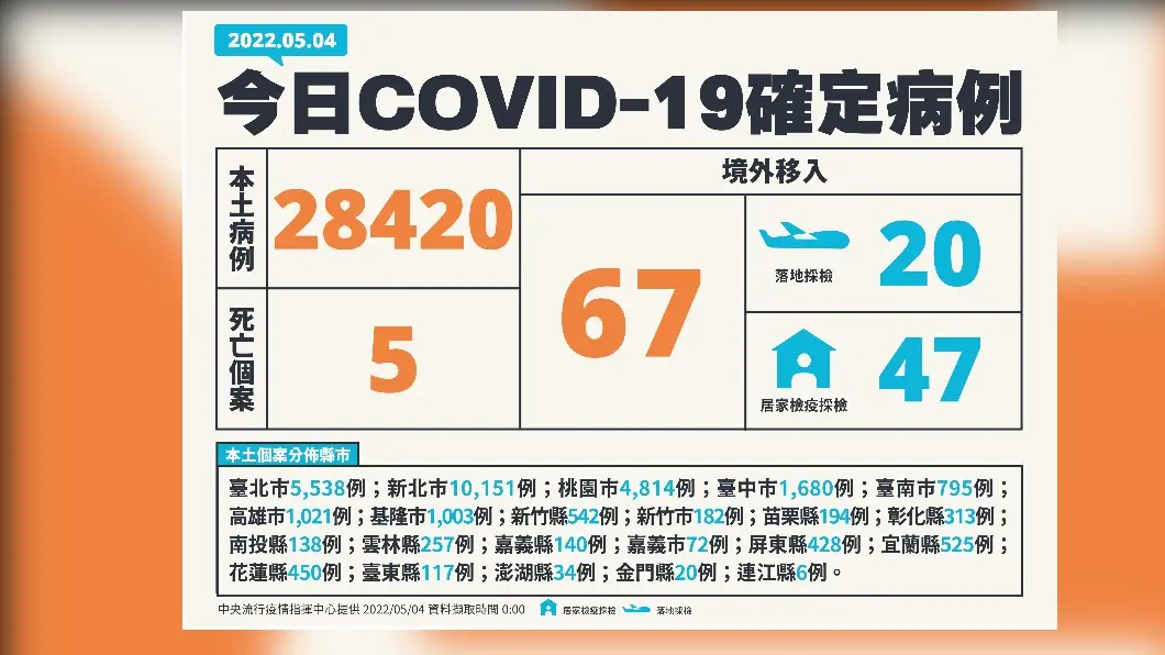 今（4）日新增28420例本土確診及5例死亡個案，另添67例境外移入。（圖／中央流行疫情指揮中心） 今「本土+28420」再創新高　死亡添5、境外67