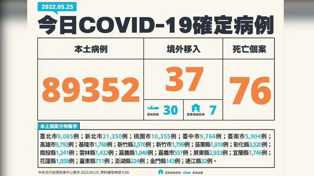 「快篩陽=確診」5指引一次看!本土增89352例,2類人打疫苗「免費領快篩試劑」 今(25日)新增本土89352例、境外移入37例、76死亡。(圖/中央流行疫情指揮中心) 本土+89352「確診數再逼9萬大關」 病歿添76、中重症191