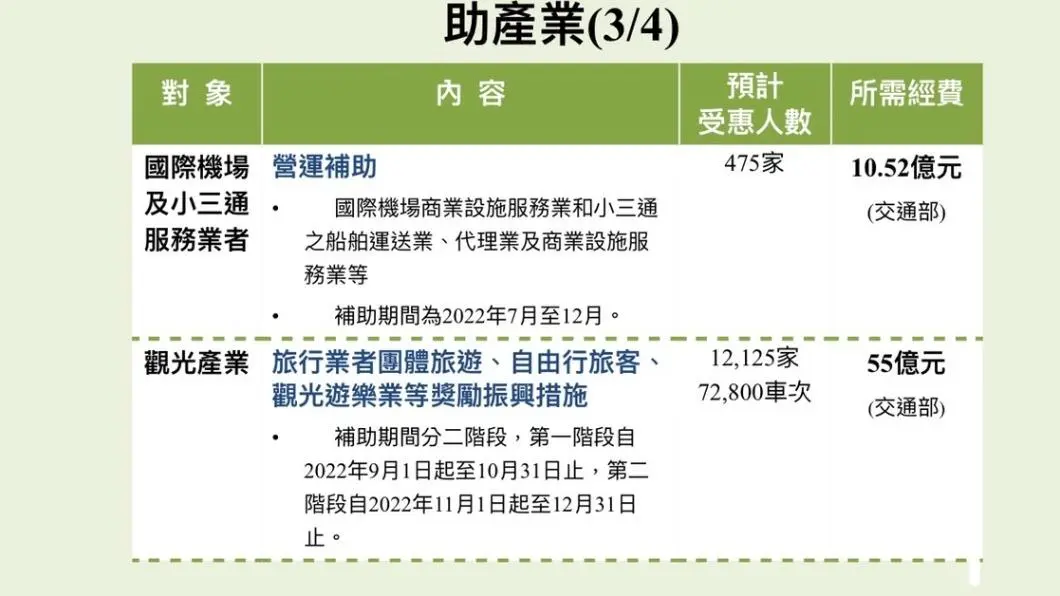 2022振興補助來了!4方案一圖秒懂,觀光補助9月開跑「住宿最多折1300元」 (圖/行政院提供) 新一波振興救命錢!蘇揆拍板345億 4目標89萬人受惠