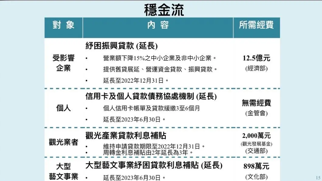 2022振興補助來了!4方案一圖秒懂,觀光補助9月開跑「住宿最多折1300元」 (圖/行政院提供) 新一波振興救命錢!蘇揆拍板345億 4目標89萬人受惠
