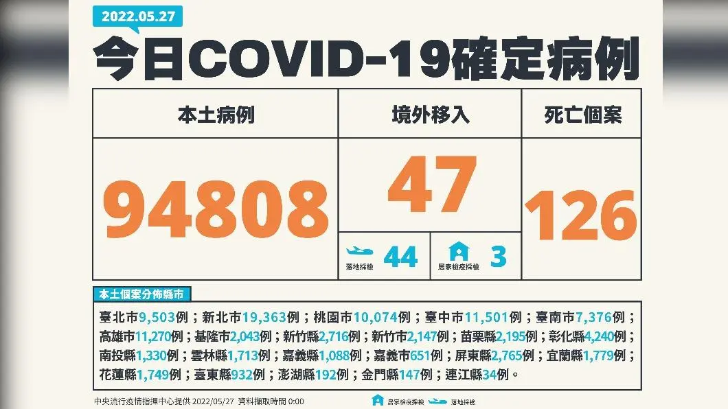 今（27）日新增94808例本土確診、47例境外移入，添126例死亡個案。（圖／中央流行疫情指揮中心） 本土暴增94808、死亡126「雙創新高」　中重症343