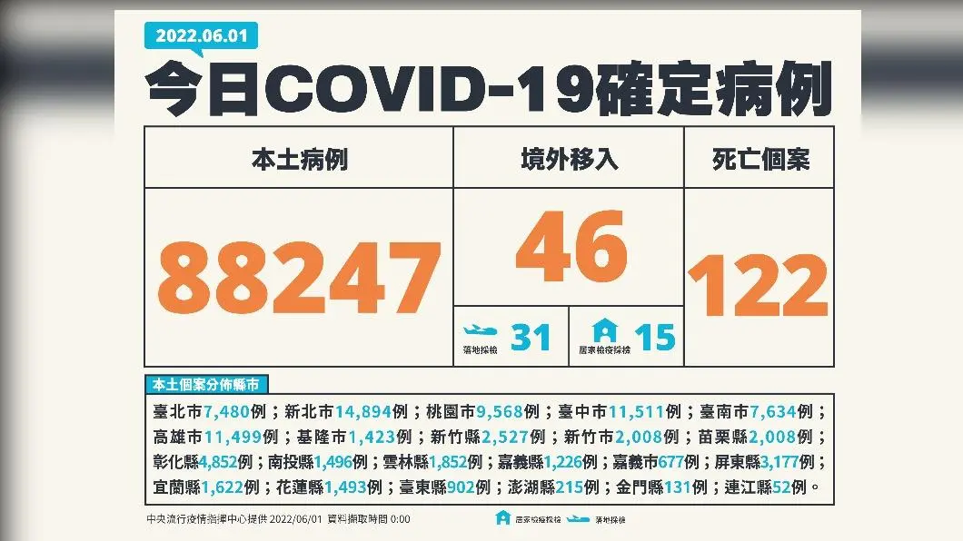 疫情持續高原期!本土增88247例,「無薪假」補助最高可領26萬 今(1)日新增88247例本土確診及122例死亡個案,另添46例境外移入。(圖/中央流行疫情指揮中心) 本土+88247 「2名未滿1歲嬰死亡」最小死亡個案