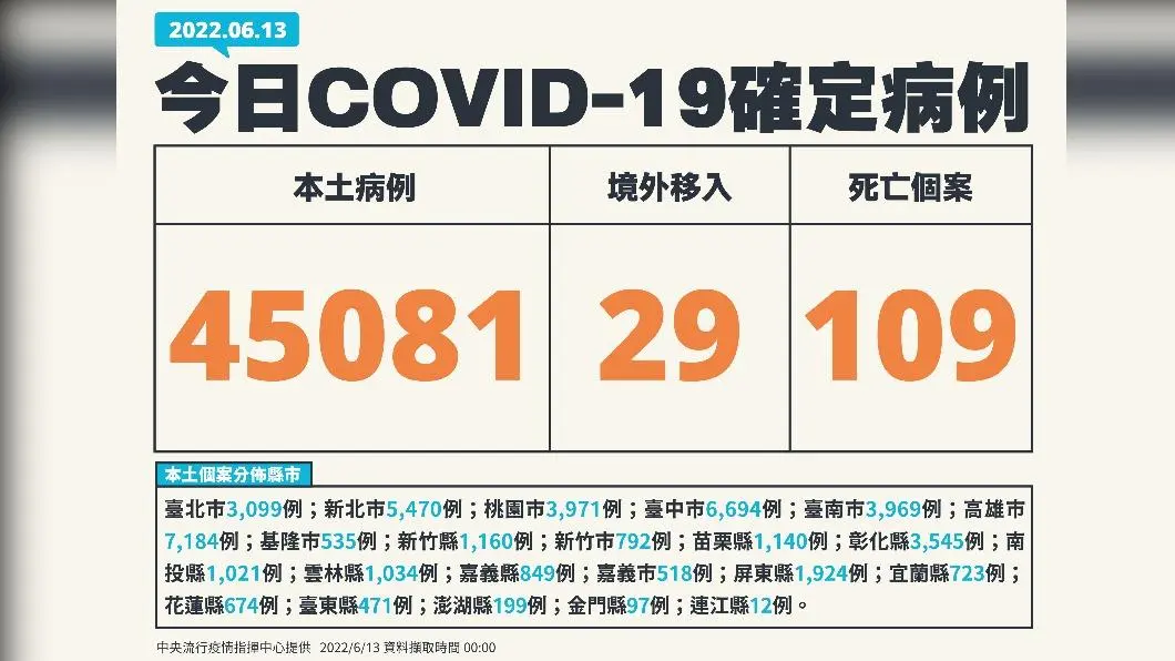 今（13）日新增本土45081例、境外移入29例、109死亡。（圖／中央流行疫情指揮中心） 本土增45081例「0縣市破萬」　死亡109、中重症378