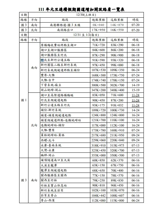 元旦連假國道增加開放路肩路段。（圖／高公局） 不斷更新／2023年元旦連假　國道交通疏導懶人包一次看