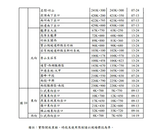 元旦連假國道增加開放路肩路段。（圖／高公局） 不斷更新／2023年元旦連假　國道交通疏導懶人包一次看