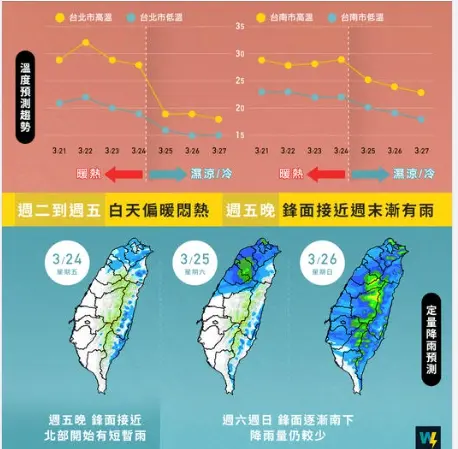 明天開始要下雨了!首波春雨下到「這天」,降雨範圍會持續擴大 週五(24日)晚鋒面接近,週末有雨。(圖/翻攝自臉書 天氣風險 WeatherRisk) 補班日「雨」你同行!明起熱3天高溫30度↑ 週末雨區再擴大