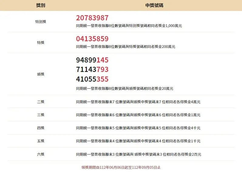 快檢查你的發票！４張「３-４月千萬發票」沒人領期限到9/5，中獎商店曝