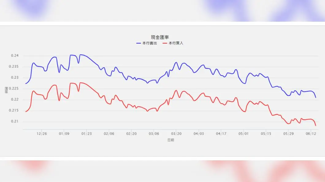 台銀日圓現鈔牌告價今天收盤來到0.2209，是7個月來新低。（圖／翻攝自台銀網站） 日圓貶至7個月新低！　拿10萬換「爽賺來回機票」還有找