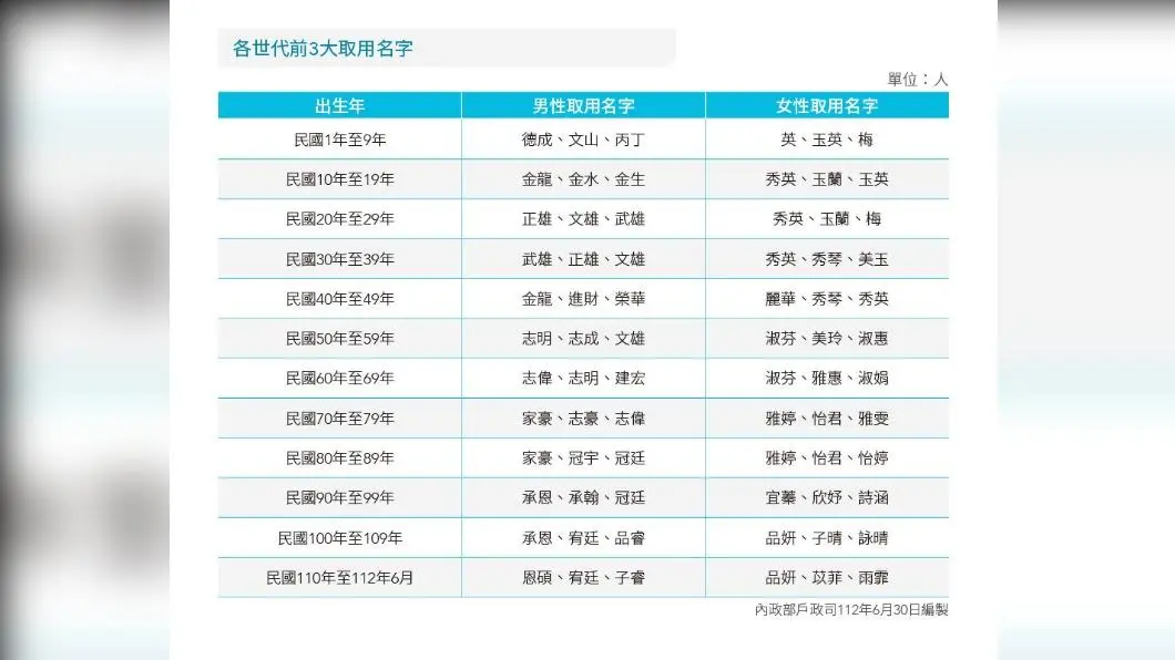 內政部新出版「全國姓名統計分析」。（圖／內政部） 全國姓名統計曝！家豪與淑芬又蟬聯冠軍　「彬彬」、「婷婷」成疊字名之冠
