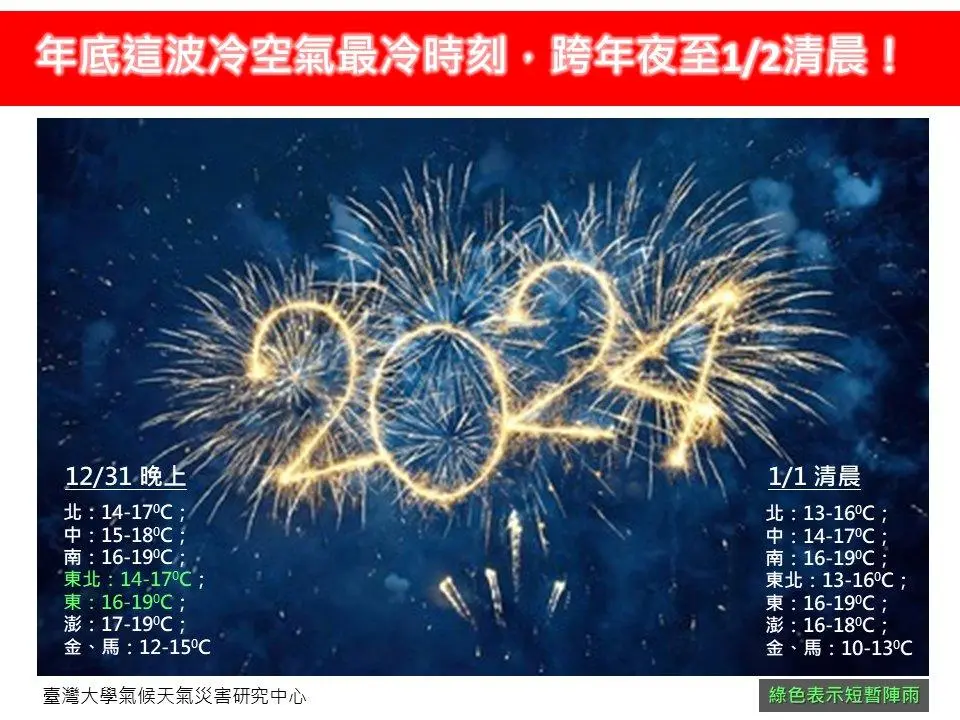 12月31日跨年夜到1月2日受到東北季風增強影響，年底這波冷空氣最冷時刻落在跨年夜至1月2日清晨。