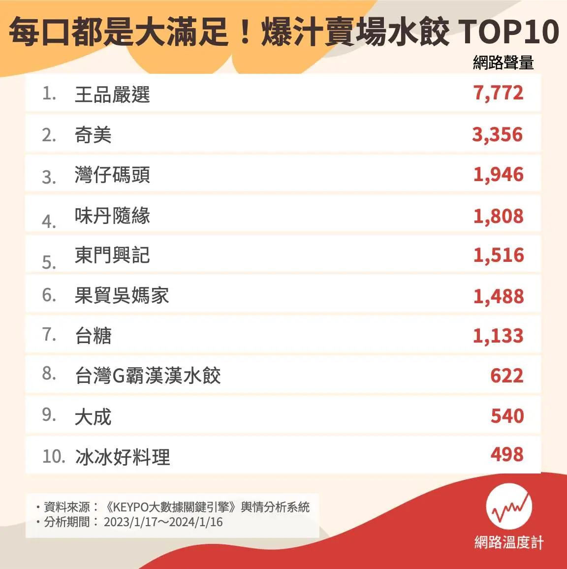 賣場冷凍水餃TOP10!第2名好市多常賣到缺貨,第1名網友讚「以為在吃湯包」 賣場爆汁大水餃品牌TOP 10。(圖/網路溫度計)