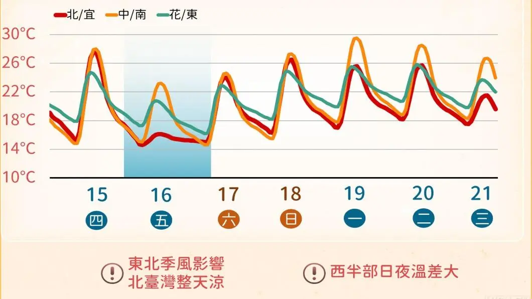 未來一週溫度趨勢。（圖／TVBS）