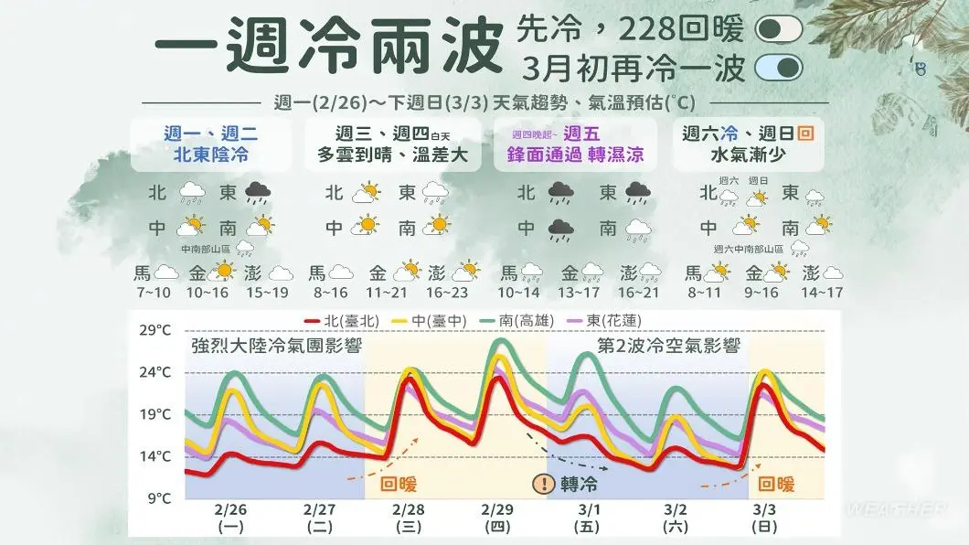 本週迎2波強烈冷氣團。（圖／TVBS）