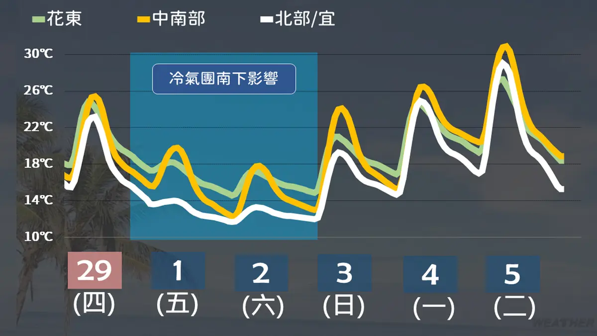 週五、週六氣溫開始驟降。（圖／TVBS）
