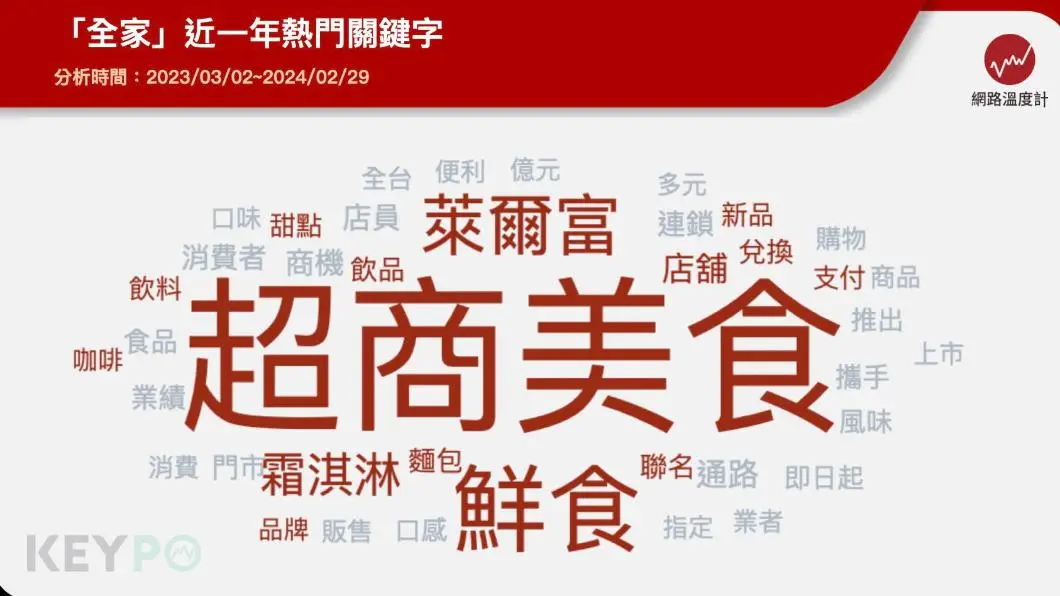 全家近一年熱門關鍵字。（圖／網路溫度計）