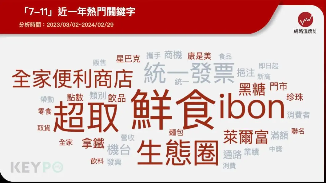 7-11近一年熱門關鍵字。（圖／網路溫度計）