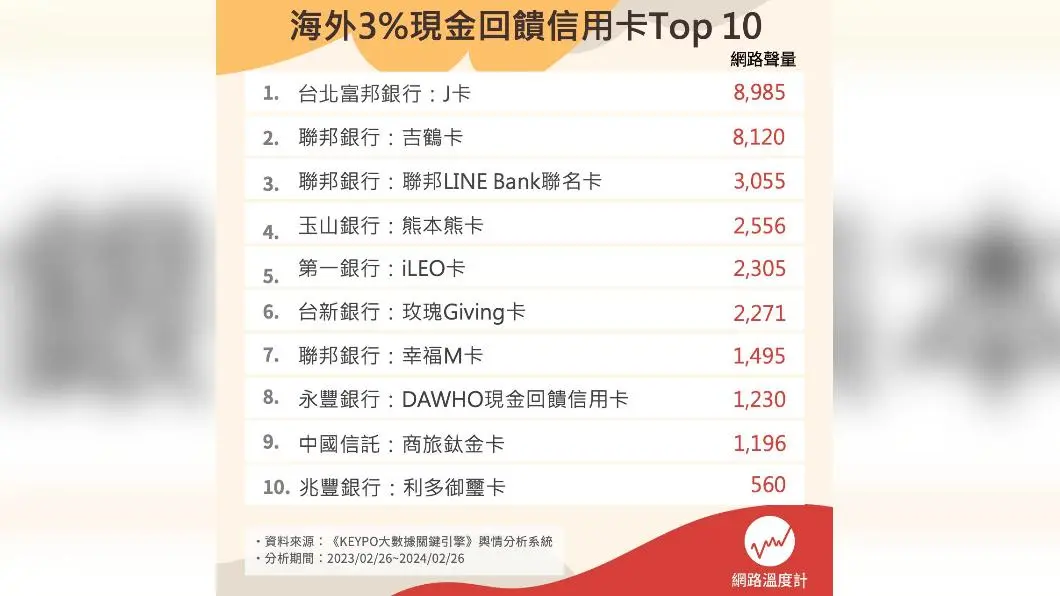 海外3%現金回饋信用卡TOP10。（圖／網路溫度計）