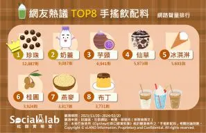 手搖配料代表是「珍珠」! 「桂圓、燕麥」成健康飲品新寵兒 網友熱議TOP8手搖飲配料。(圖/社群實驗室)