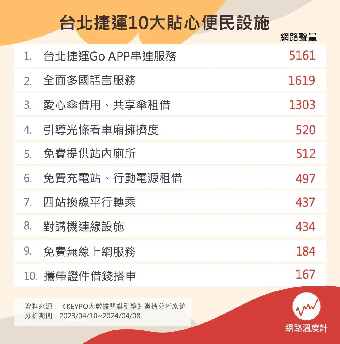 台北捷運10大便民服務。（圖／網路溫度計）