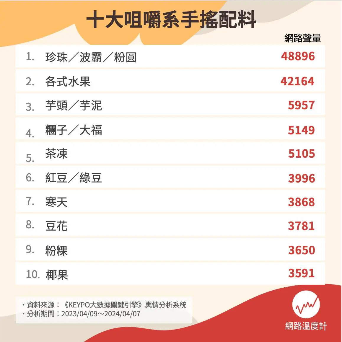 十大咀嚼系手搖配料。（圖／網路溫度計）