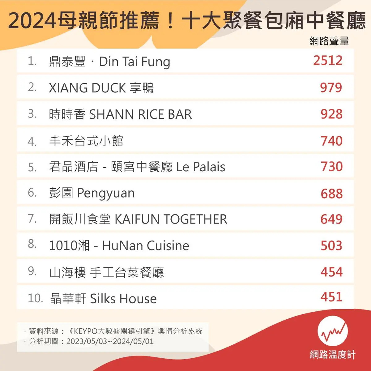 2024母親節大餐推薦餐廳。（圖／網路溫度計）