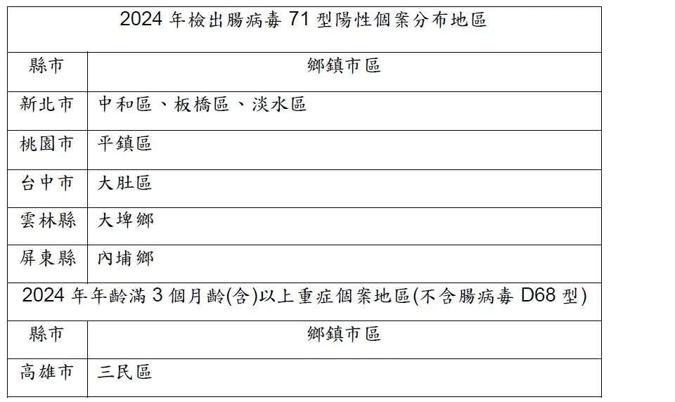 2024年檢出腸病毒A71型陽性個案分布地區。（圖／翻攝自疾管署網站）