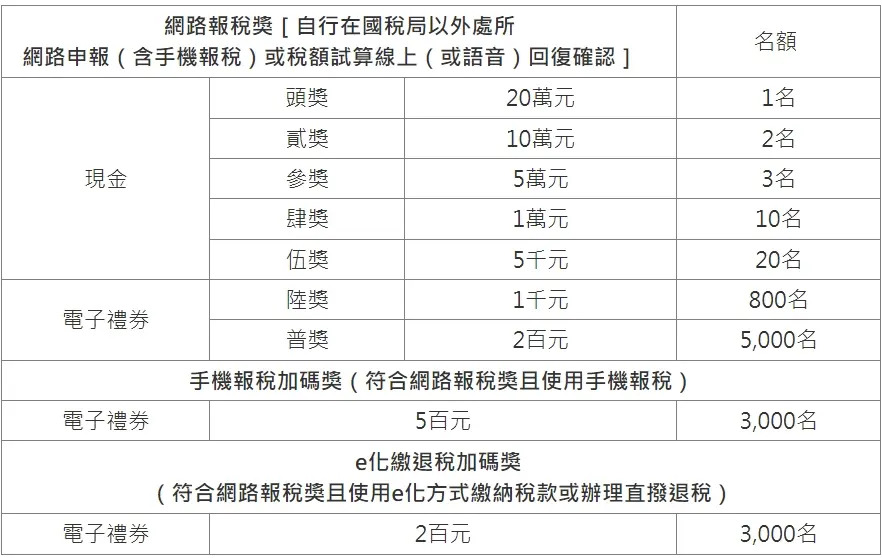 「行動e報稅 好禮相送」抽獎活動。（圖／翻攝自台北國稅局網站） 