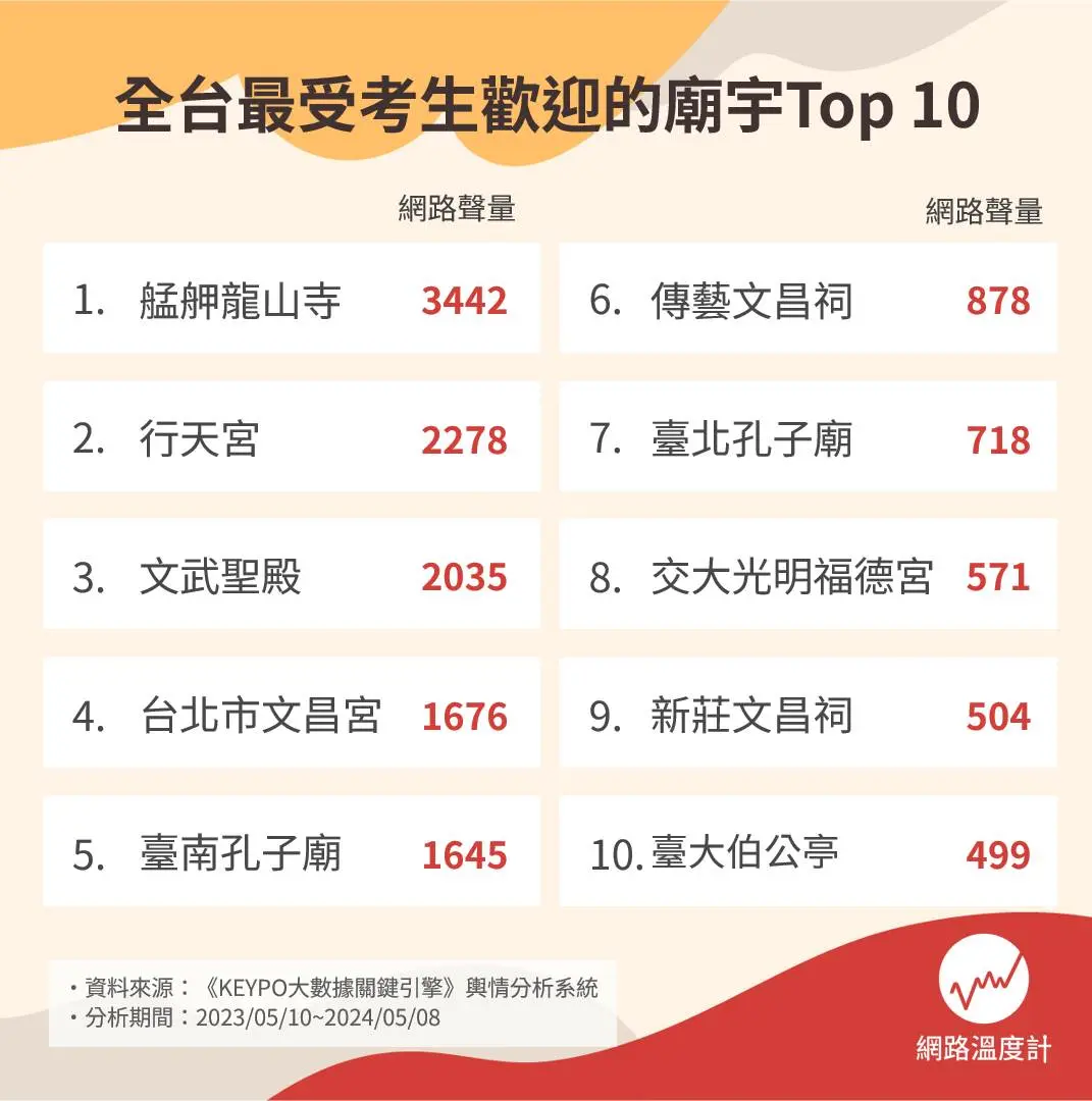 全台十大最受考生歡迎廟宇。（圖／網路溫度計）